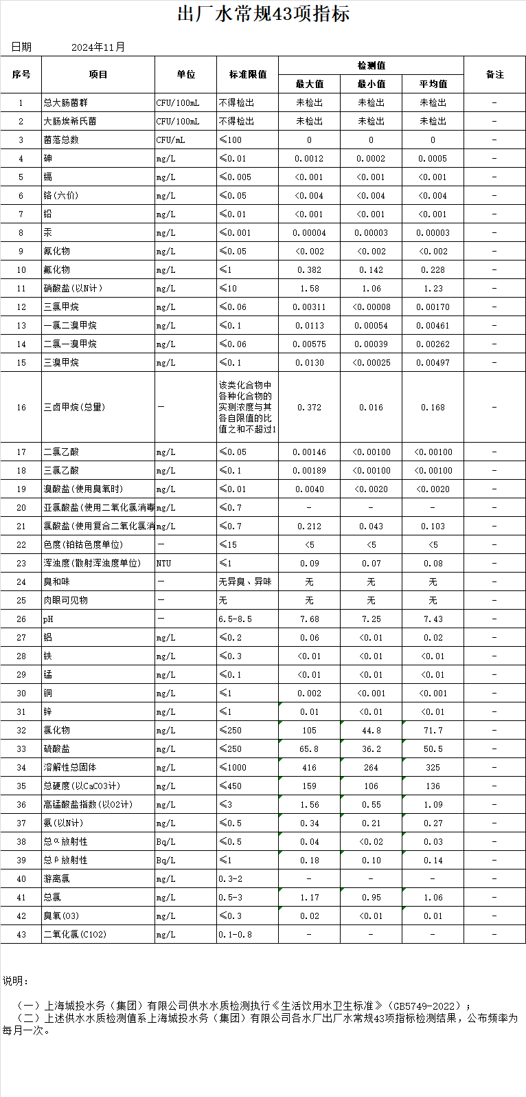 2024年11月出厂水常规43项指标（月报）.png