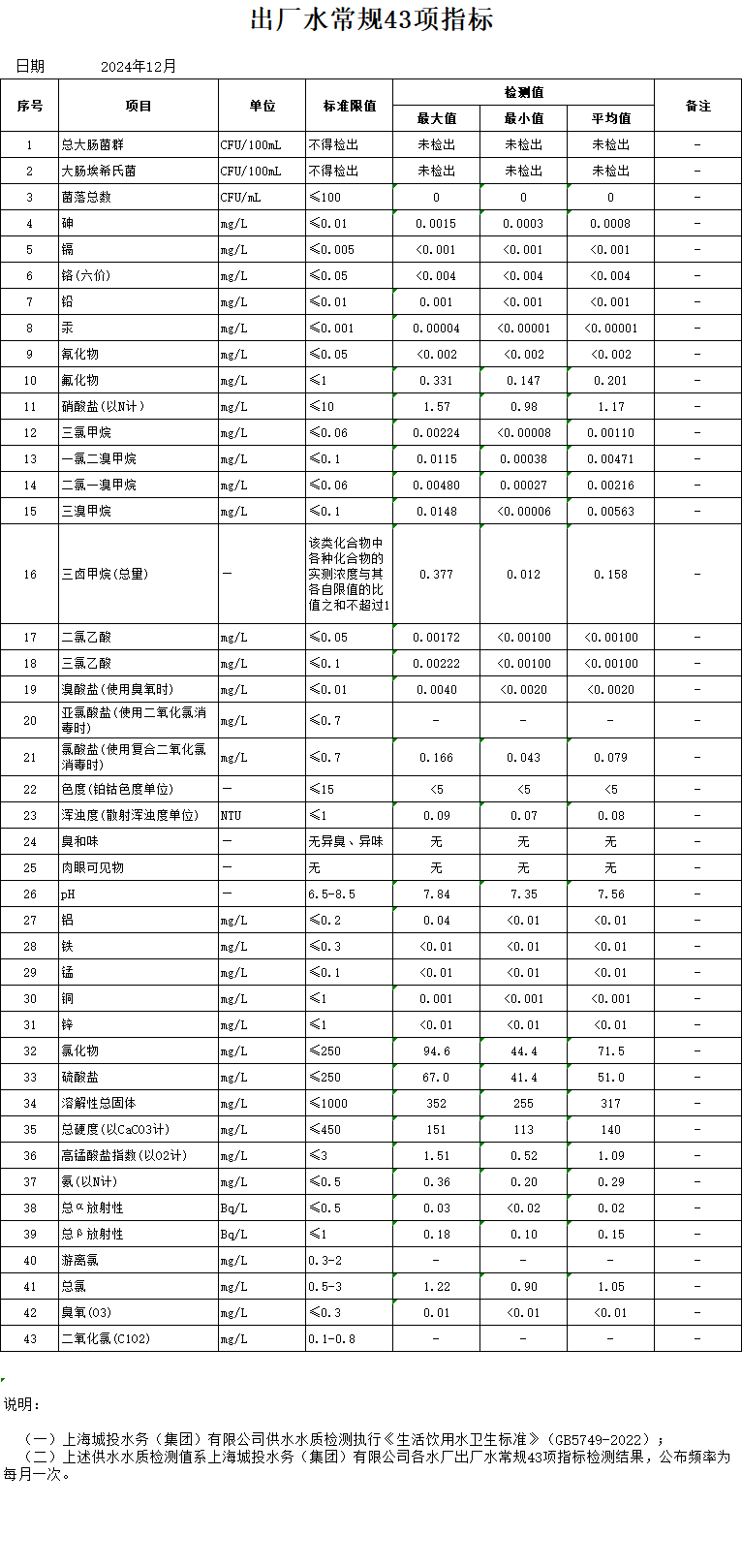 2024年12月出厂水常规43项指标（月报）.png
