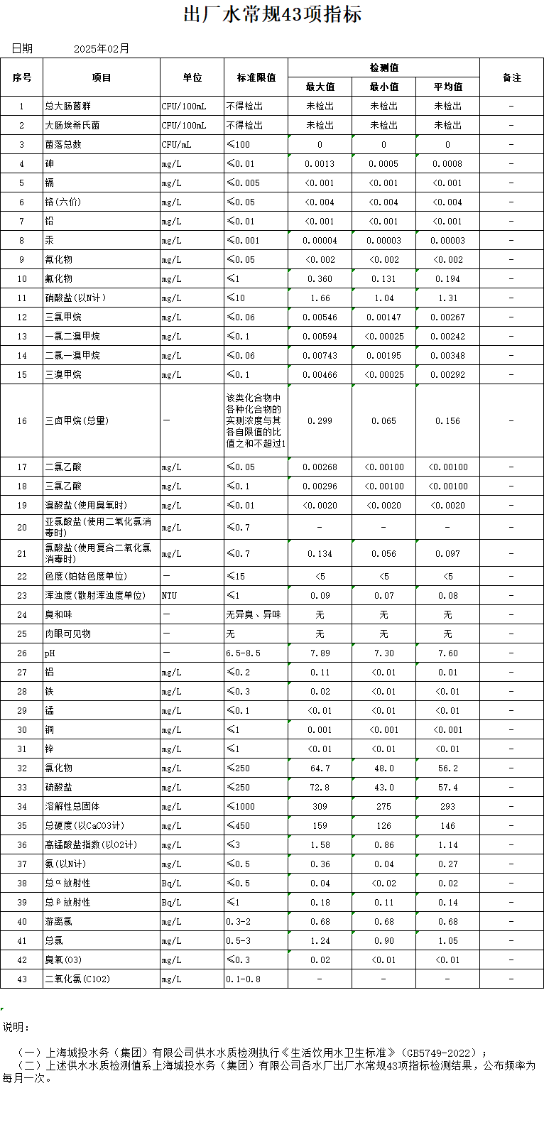 2024年2月出厂水常规43项指标（月报）.jpg
